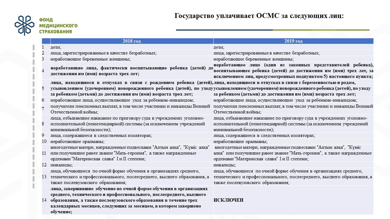 Минимальная безопасность. Медицинское страхование в 2019 году. ОСМС В Казахстане в 2018 году. Как рассчитывается медицинское страхование -. В фонд обязательного мед страхования 2021.